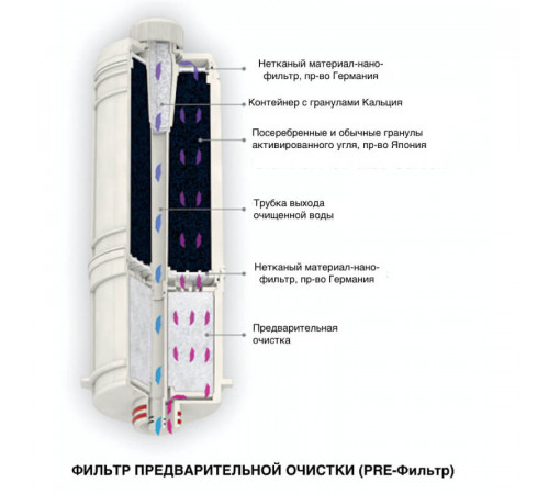 Комплект Сменных Картриджей для системы Biontech BTM-101S