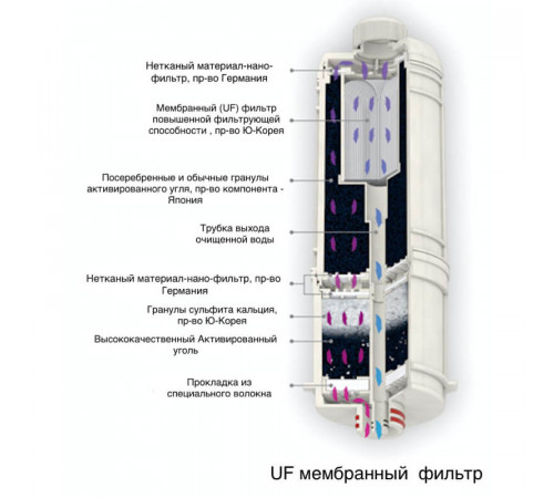 Комплект Сменных Картриджей для системы Biontech BTM-101S